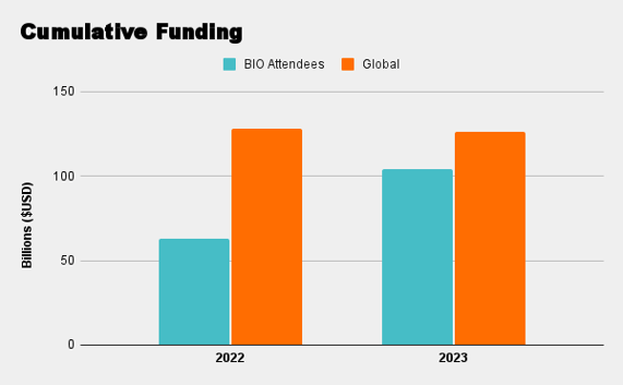 Cumulative Funding