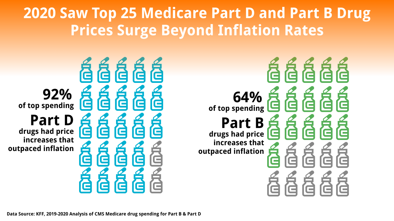 Medicare Price Increases (Part B & D)