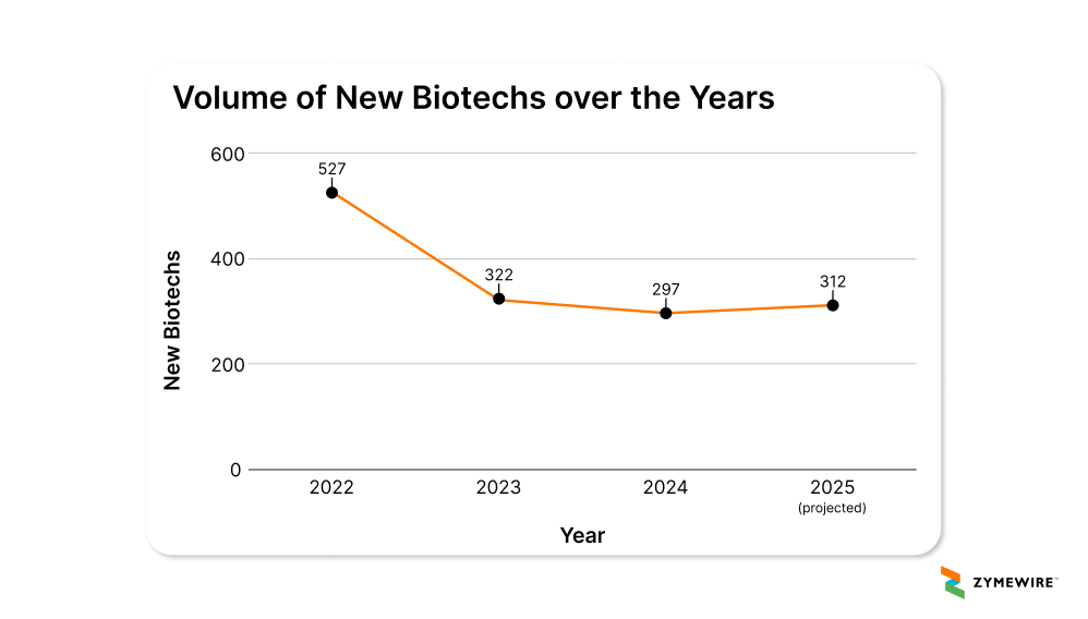 New Biotechs Over the Years