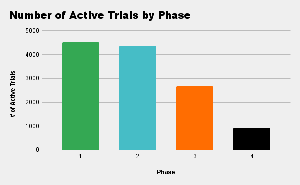 Number of Active Trials by Phase