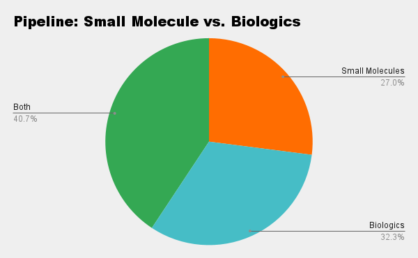 SM vs. Biologics