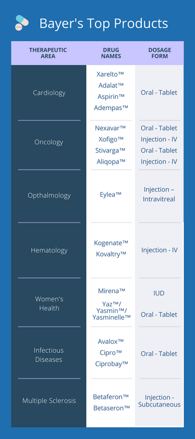 Infographic. Table summary of Bayer's top pharmaceutical products with dosage form and therapeutic areas.