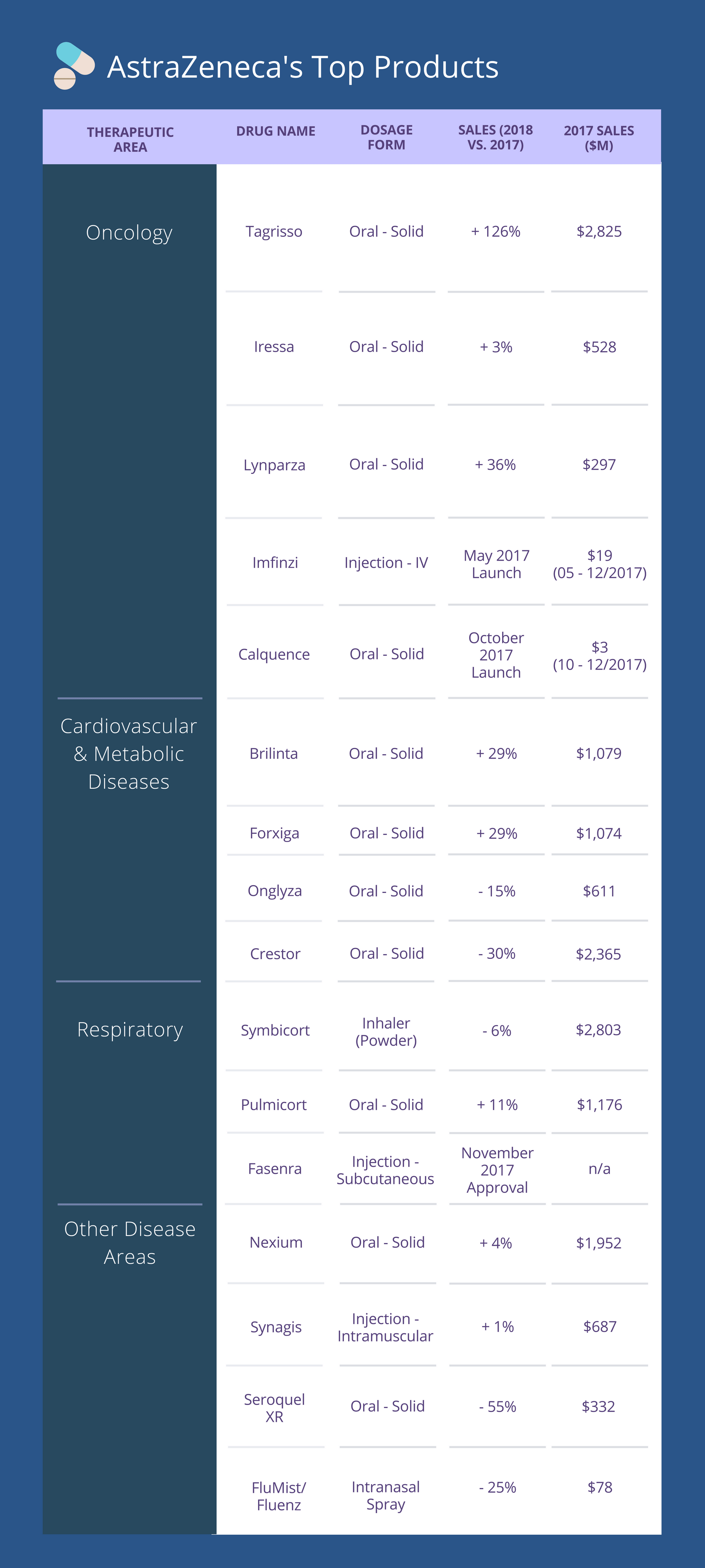 A table of AstraZeneca's top drug products on the market