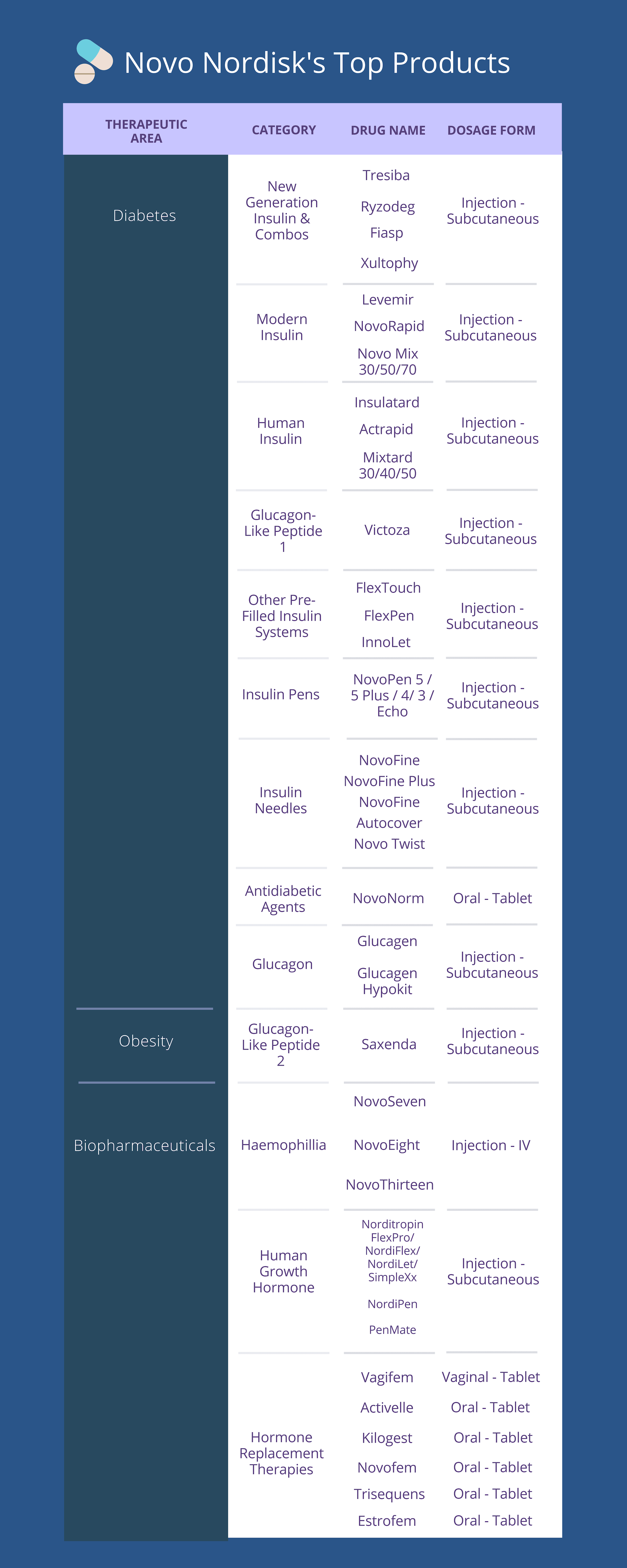 A list of Novo Nordisk's top drug products