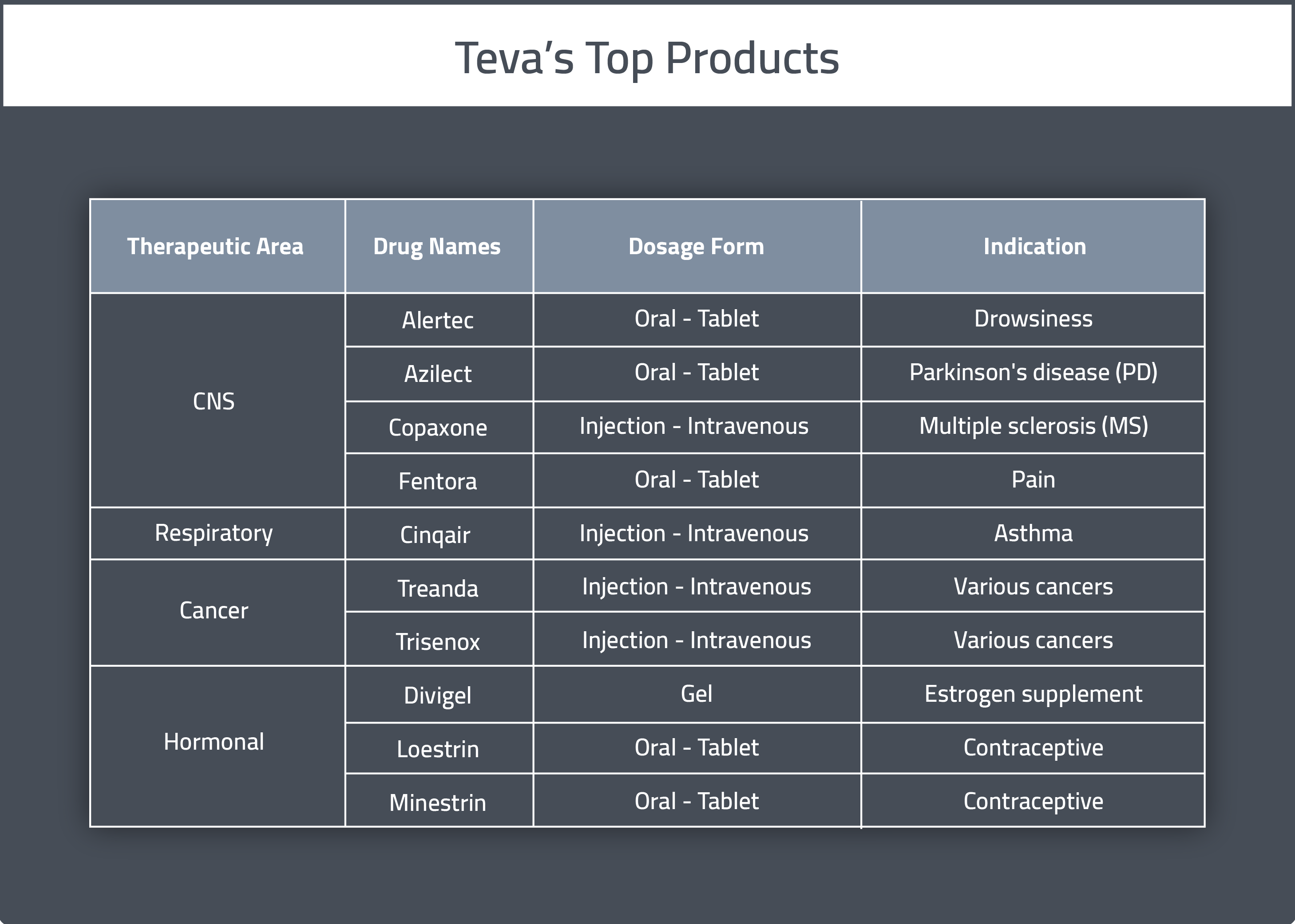 Table of Teva Pharmaceuticals Top Drug Products