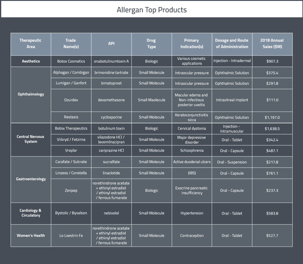 Allergan's top pharmaceutical products
